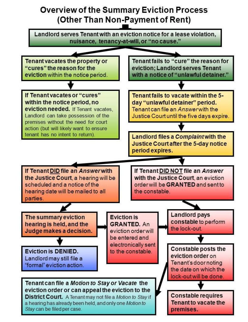 Eviction Process Leavitt Evictions